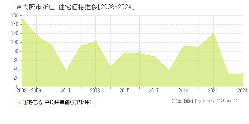 東大阪市新庄の住宅価格推移グラフ 