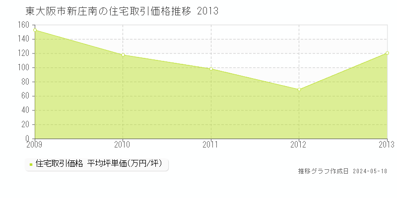 東大阪市新庄南の住宅価格推移グラフ 