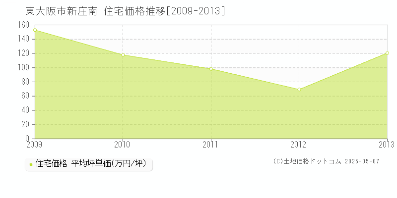 新庄南(東大阪市)の住宅価格推移グラフ(坪単価)[2009-2013年]
