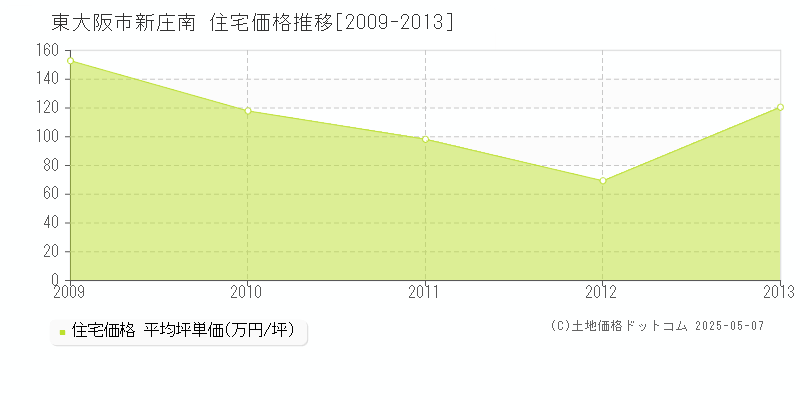 東大阪市新庄南の住宅価格推移グラフ 