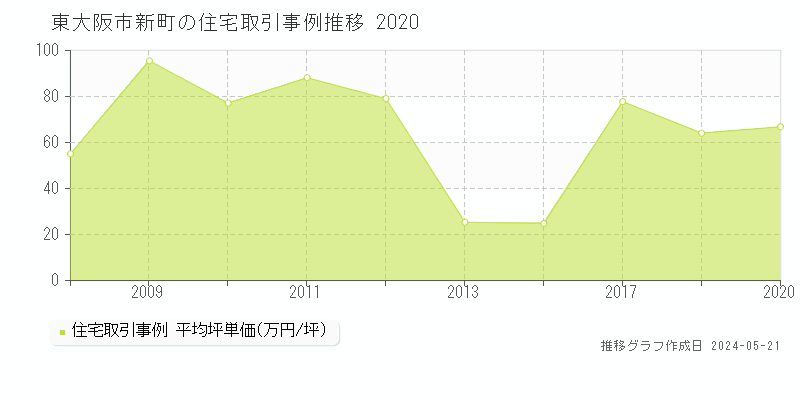 東大阪市新町の住宅価格推移グラフ 