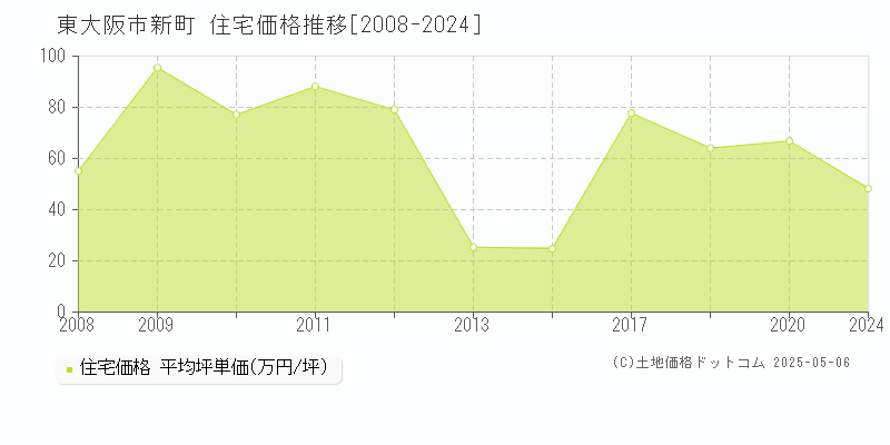 新町(東大阪市)の住宅価格推移グラフ(坪単価)[2008-2024年]