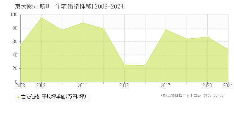 東大阪市新町の住宅価格推移グラフ 