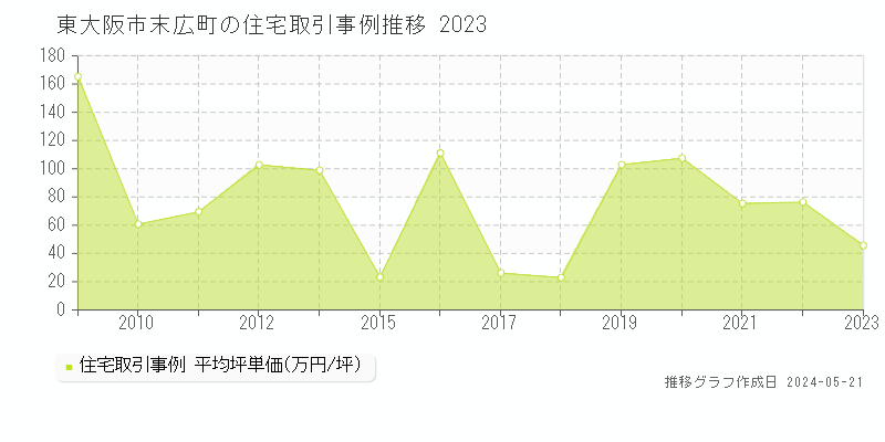 東大阪市末広町の住宅価格推移グラフ 