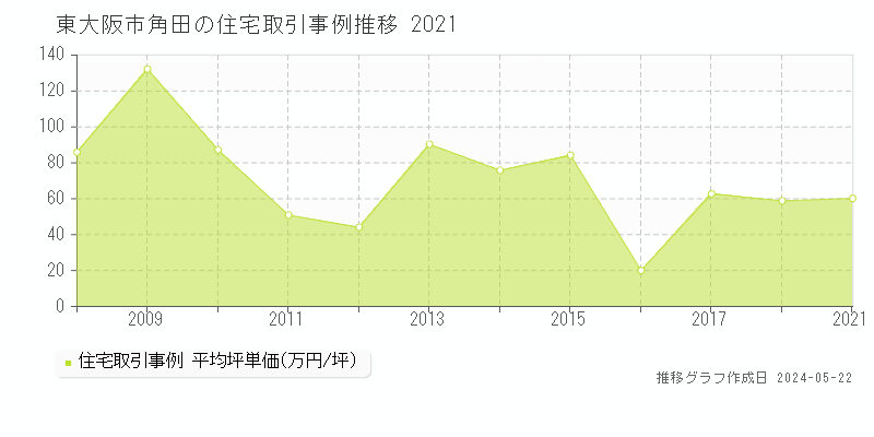 東大阪市角田の住宅取引事例推移グラフ 