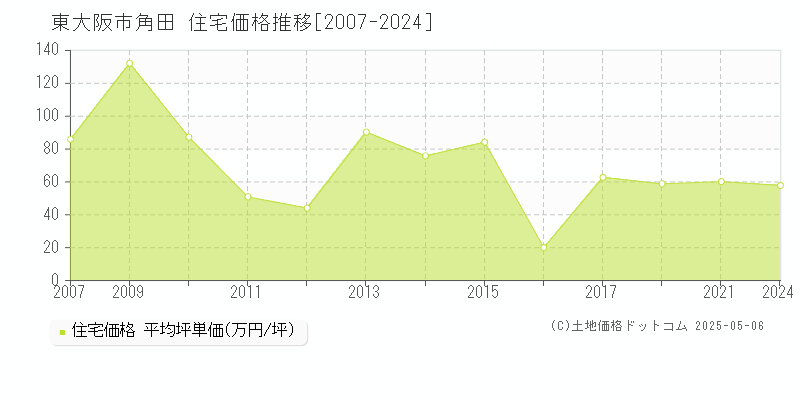 角田(東大阪市)の住宅価格推移グラフ(坪単価)[2007-2024年]