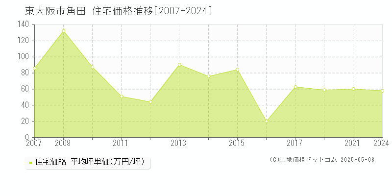 東大阪市角田の住宅価格推移グラフ 