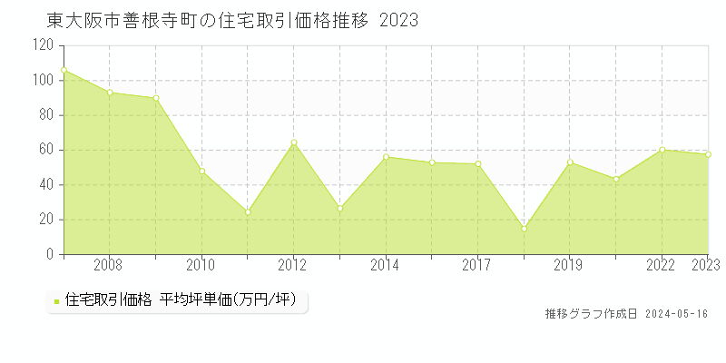 東大阪市善根寺町の住宅価格推移グラフ 