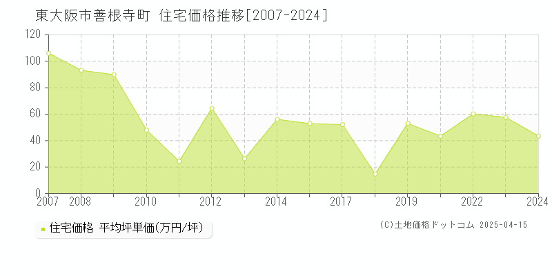 東大阪市善根寺町の住宅取引事例推移グラフ 