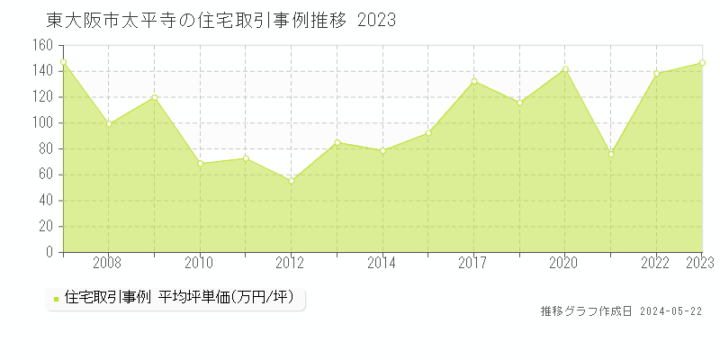 東大阪市太平寺の住宅価格推移グラフ 
