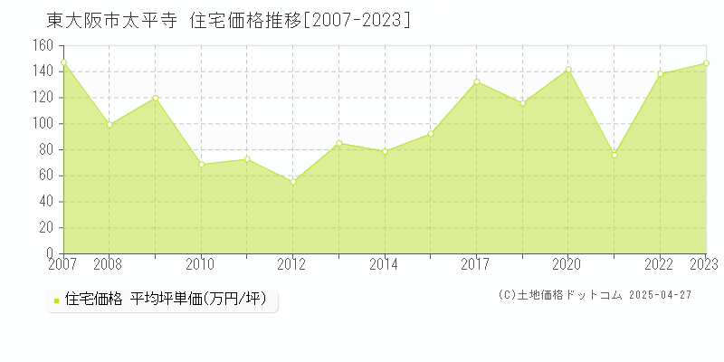 東大阪市太平寺の住宅価格推移グラフ 