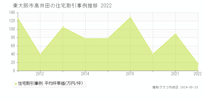 東大阪市高井田の住宅価格推移グラフ 