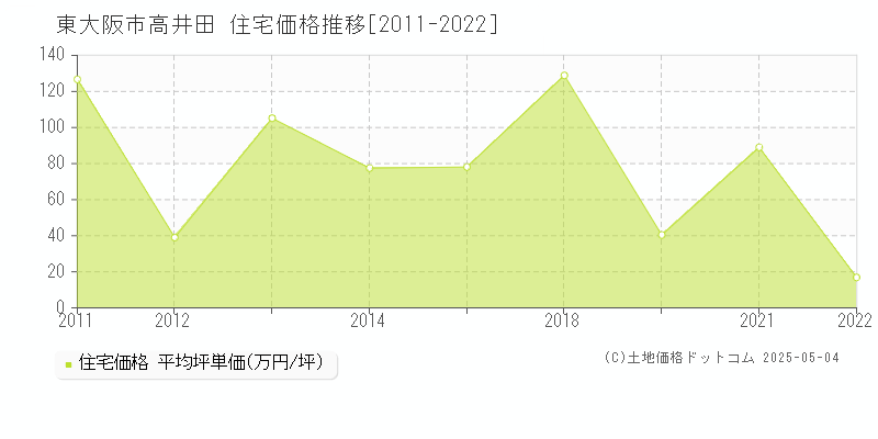 高井田(東大阪市)の住宅価格推移グラフ(坪単価)[2011-2022年]