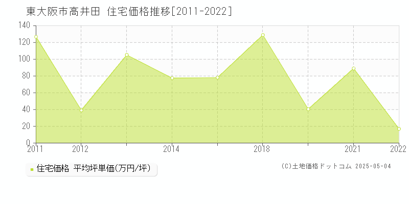 東大阪市高井田の住宅価格推移グラフ 