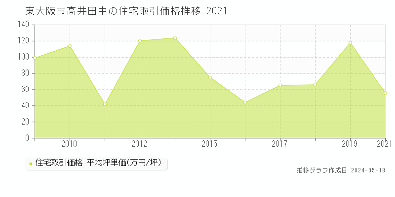 東大阪市高井田中の住宅価格推移グラフ 