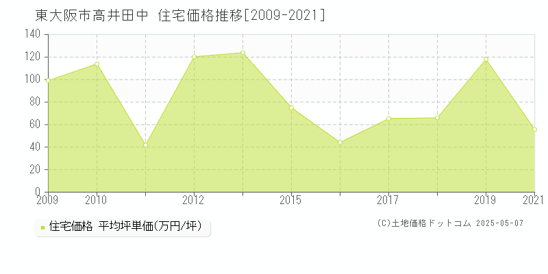 高井田中(東大阪市)の住宅価格推移グラフ(坪単価)[2009-2021年]