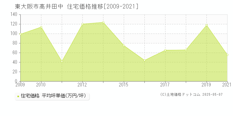 東大阪市高井田中の住宅価格推移グラフ 