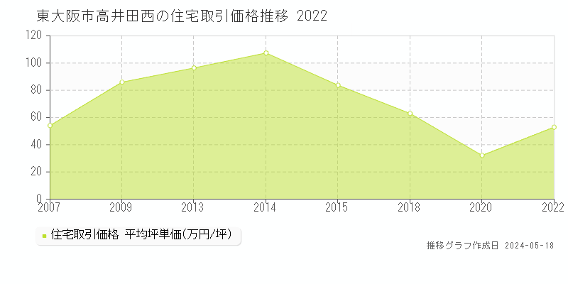 東大阪市高井田西の住宅価格推移グラフ 