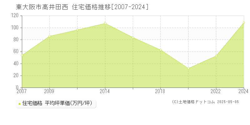 高井田西(東大阪市)の住宅価格推移グラフ(坪単価)[2007-2024年]