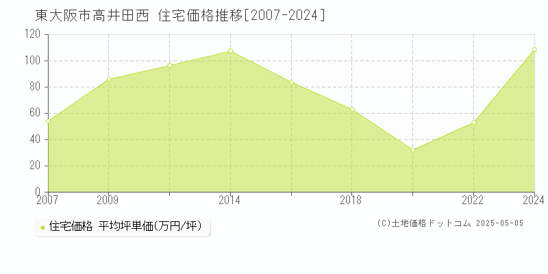 東大阪市高井田西の住宅価格推移グラフ 