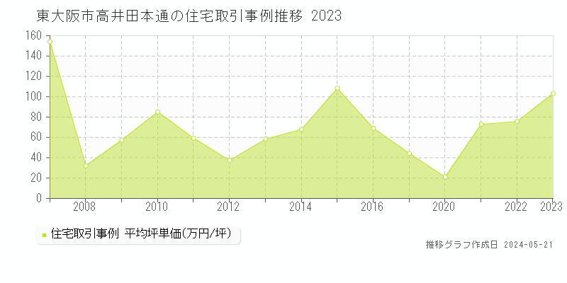 東大阪市高井田本通の住宅価格推移グラフ 