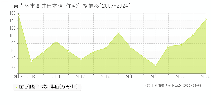 東大阪市高井田本通の住宅価格推移グラフ 