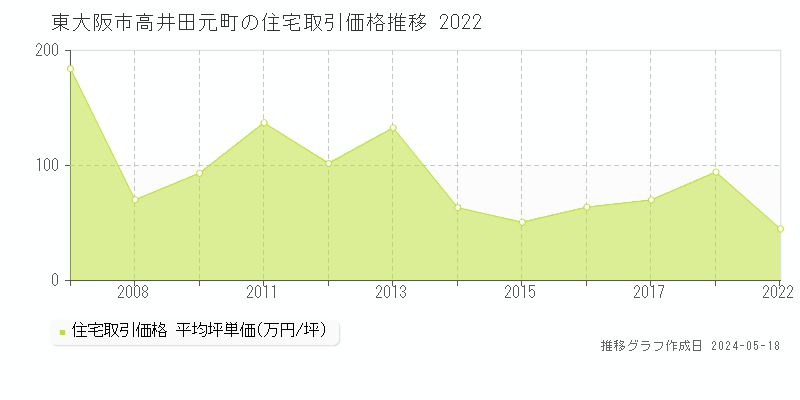 東大阪市高井田元町の住宅価格推移グラフ 