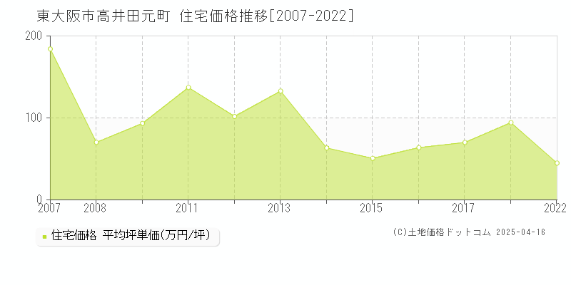 東大阪市高井田元町の住宅価格推移グラフ 