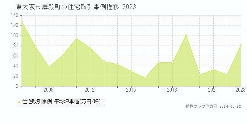 東大阪市鷹殿町の住宅価格推移グラフ 