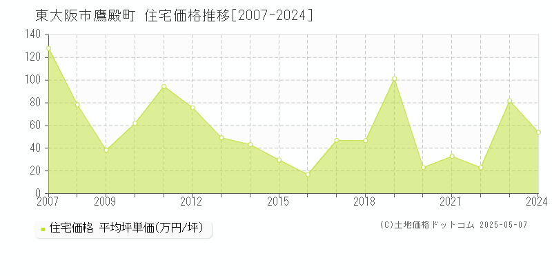 鷹殿町(東大阪市)の住宅価格推移グラフ(坪単価)[2007-2024年]