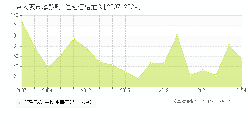 東大阪市鷹殿町の住宅価格推移グラフ 