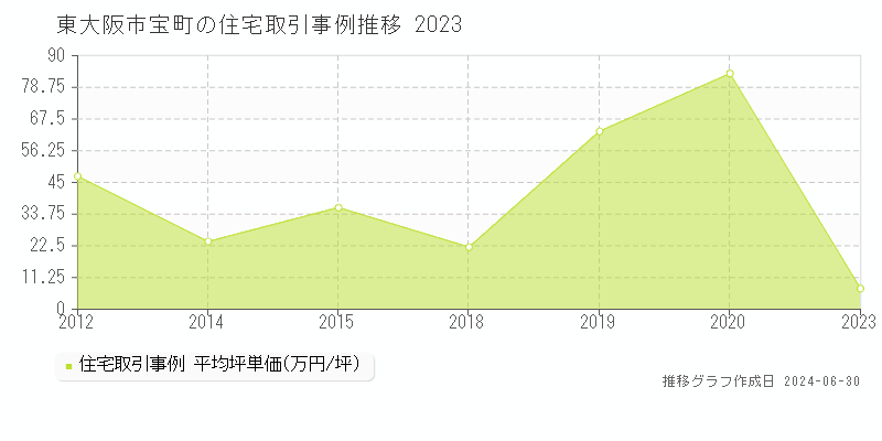 東大阪市宝町の住宅価格推移グラフ 