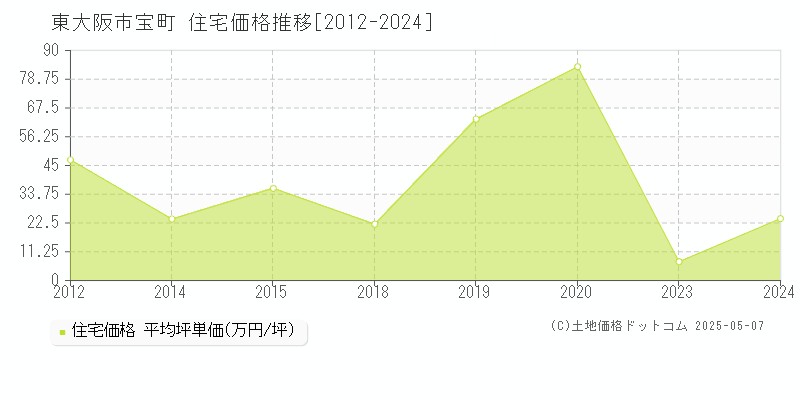 宝町(東大阪市)の住宅価格推移グラフ(坪単価)[2012-2024年]