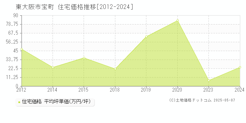 東大阪市宝町の住宅価格推移グラフ 