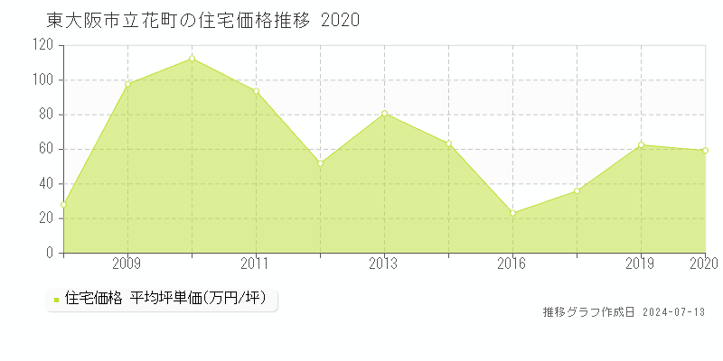東大阪市立花町の住宅取引事例推移グラフ 