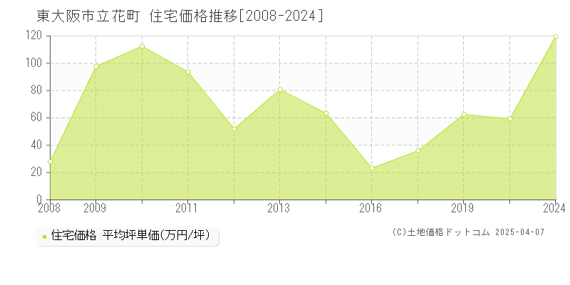 東大阪市立花町の住宅価格推移グラフ 