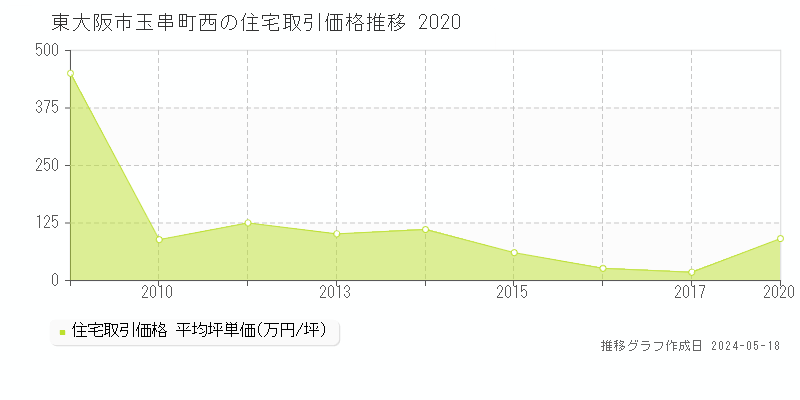 東大阪市玉串町西の住宅取引事例推移グラフ 