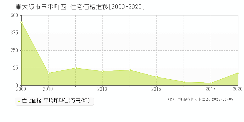 玉串町西(東大阪市)の住宅価格推移グラフ(坪単価)[2009-2020年]