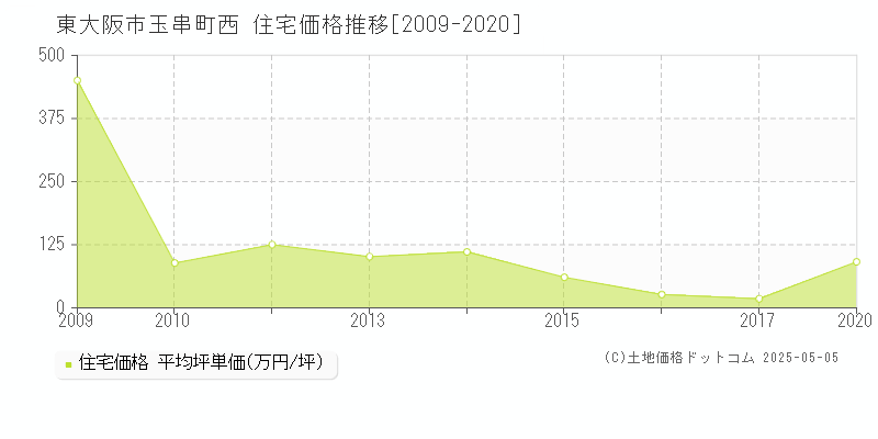 東大阪市玉串町西の住宅価格推移グラフ 