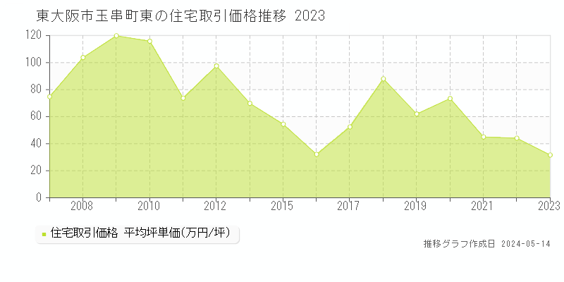 東大阪市玉串町東の住宅取引事例推移グラフ 