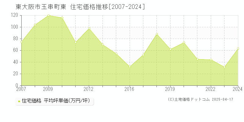 東大阪市玉串町東の住宅価格推移グラフ 