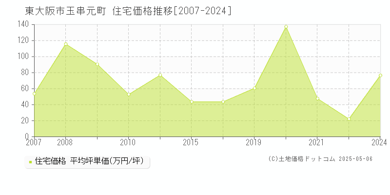玉串元町(東大阪市)の住宅価格推移グラフ(坪単価)[2007-2024年]