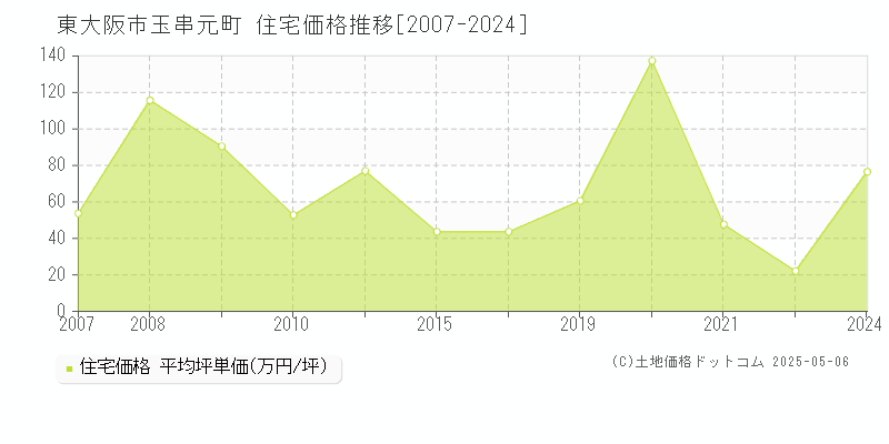 東大阪市玉串元町の住宅価格推移グラフ 