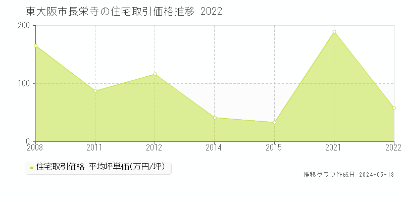 東大阪市長栄寺の住宅価格推移グラフ 