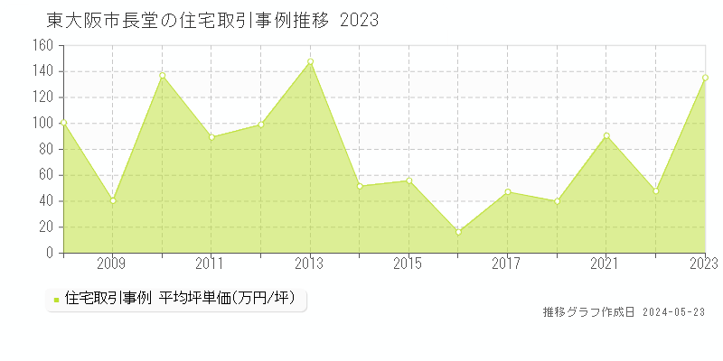 東大阪市長堂の住宅価格推移グラフ 