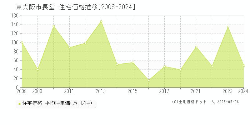 長堂(東大阪市)の住宅価格推移グラフ(坪単価)[2008-2024年]
