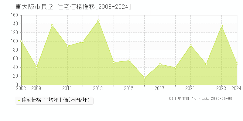 東大阪市長堂の住宅価格推移グラフ 