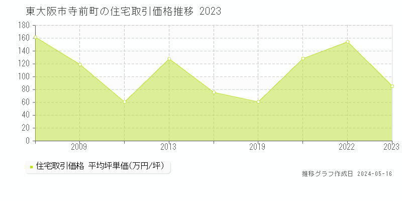 東大阪市寺前町の住宅価格推移グラフ 