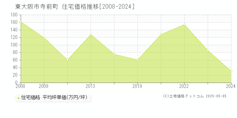 寺前町(東大阪市)の住宅価格推移グラフ(坪単価)[2008-2024年]