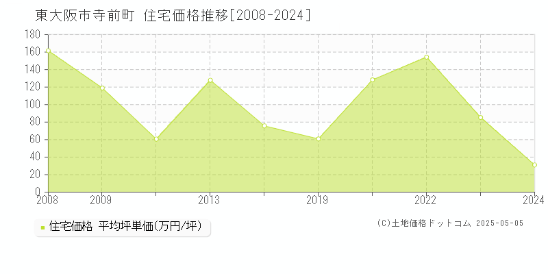 東大阪市寺前町の住宅価格推移グラフ 